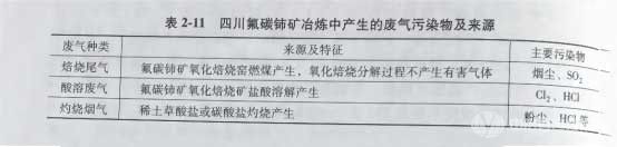 冶金百科 | 氟碳鈰礦冶金 - 氟碳鈰礦冶煉主要技術經濟指標、環(huán)境及能耗