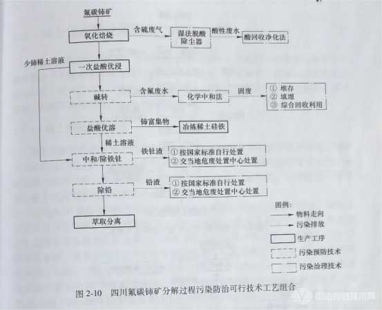 四川氟碳鈰礦分解過程污染防冶可行技術(shù)工藝組合