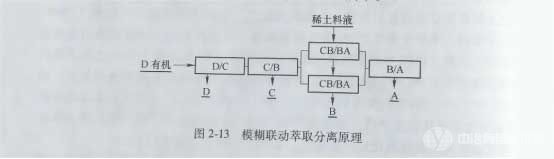 模糊聯(lián)動(dòng)萃取分離原理