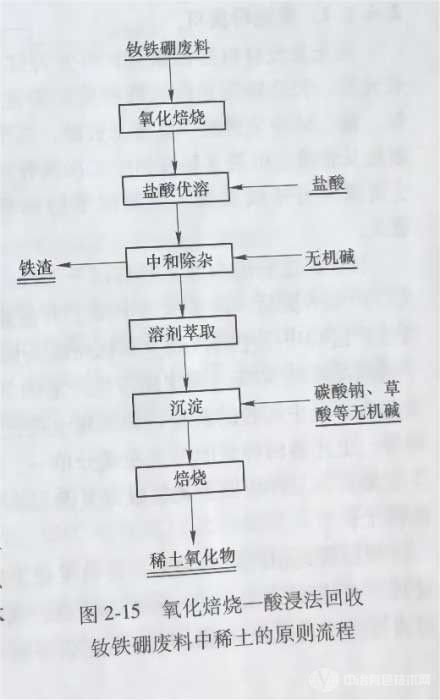 冶金百科 | 稀土化合物分離提純 - 離子交換法和萃淋樹脂色層法