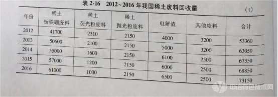 2012-2016年我國稀土廢料回收量