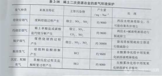 稀土二次資源冶金的廢氣環(huán)境保護(hù)