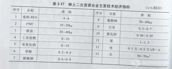 稀土二次資源冶金主要技術(shù)經(jīng)濟(jì)指標(biāo)