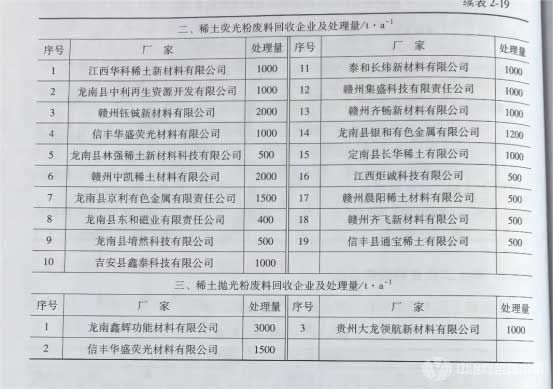 稀土熒光粉廢料回收企業(yè)及處理量