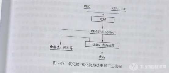 冶金百科 | 稀土火法冶金方法及主要技術特點 - 熔鹽電解法