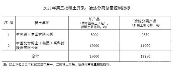 2023年第三批稀土開采、冶煉分離總量控制指標