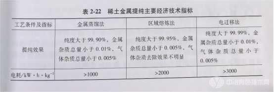 稀有金屬提純主要經(jīng)濟(jì)技術(shù)指標(biāo)