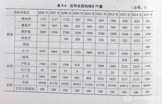 冶金百科 | 鎢、鉬產(chǎn)業(yè)現(xiàn)狀 - 鎢生產(chǎn)現(xiàn)狀