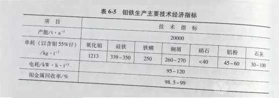 冶金百科 | 鉬冶煉主要方法 -  鉬焙砂的生產(chǎn)