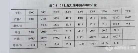 21世紀(jì)以來中國海綿鈦產(chǎn)量