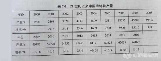 冶金百科 | 鈦冶金 - 產(chǎn)量與需求