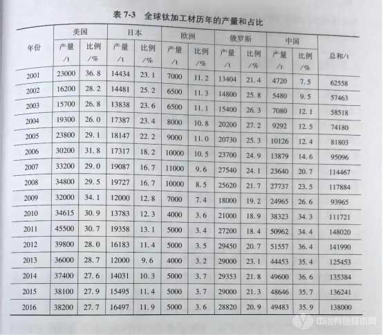 全球鈦加工材歷年的產(chǎn)量和占比