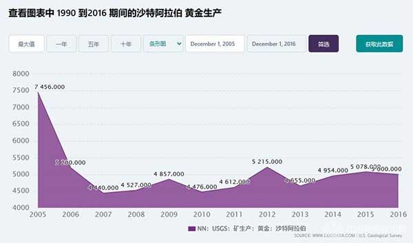 1990-2016期間的沙特阿拉伯黃金生產(chǎn)