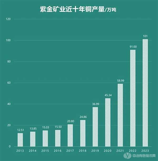 里程碑！紫金礦業(yè)礦產(chǎn)銅破百萬大關(guān)