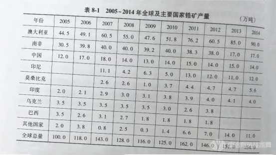 2005-2014年全球及主要國家鋯礦產(chǎn)量