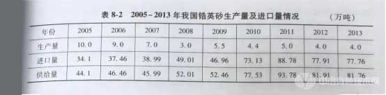 2005-2013年我國鋯英砂生產(chǎn)量及進(jìn)口量情況