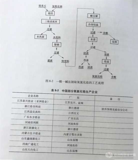 冶金百科 | 鋯鉿冶金 - 氧氯化鋯的制備