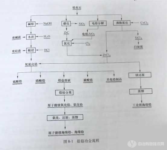 冶金百科 | 鋯鉿冶金 - 鋯鉿冶煉產品的分類與定義及工藝流程