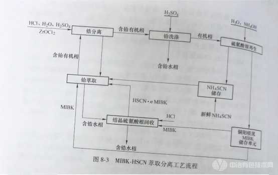 冶金百科 | 鋯鉿冶金 - 鋯鉿分離