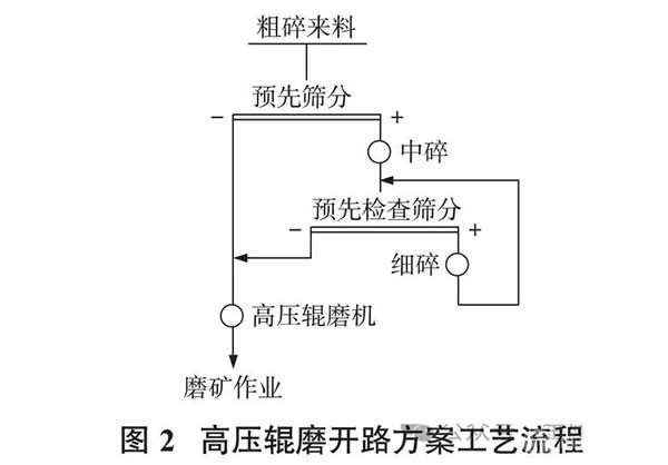 高壓輥磨開路方案工藝流程