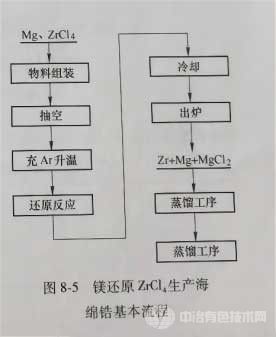 冶金百科 | 鋯鉿冶金 - 海綿鋯的制備