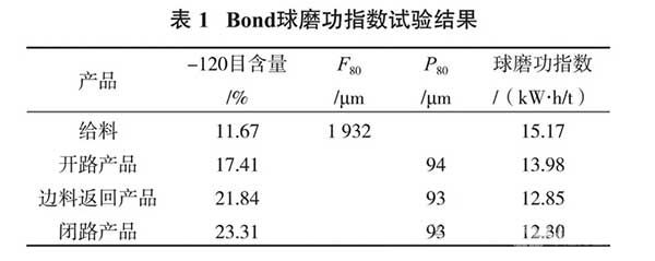 bond球磨功指數(shù)試驗(yàn)結(jié)果