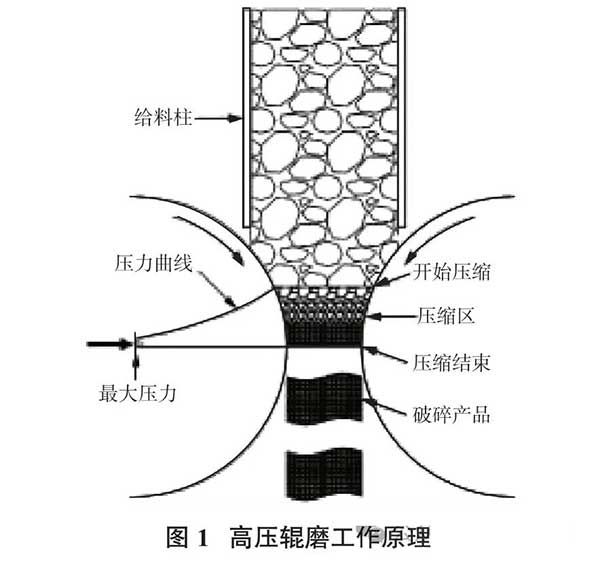 高壓輥磨機(jī)工作原理