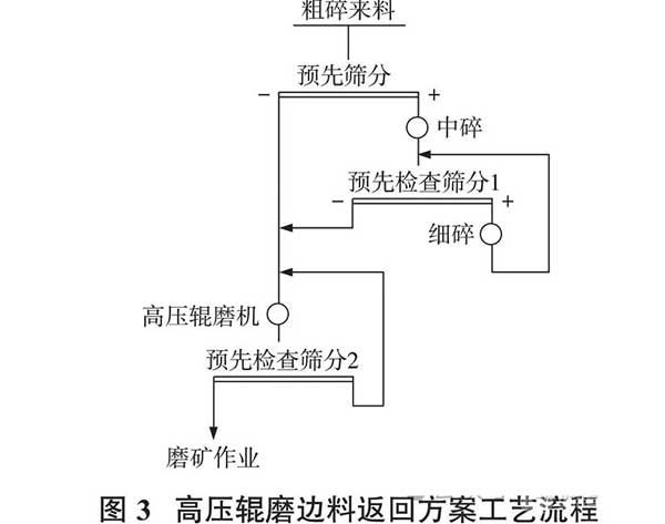 高壓輥磨邊料返回方案工藝流程