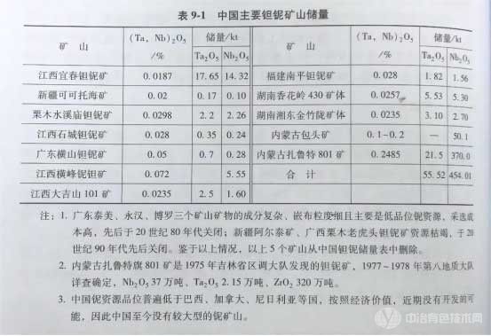 冶金百科 | 鉭鈮冶金 - 資源情況