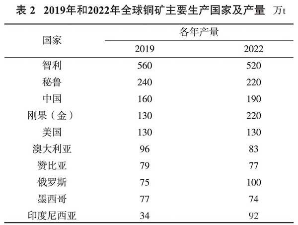 我國銅資源現(xiàn)狀及可持續(xù)發(fā)展策略