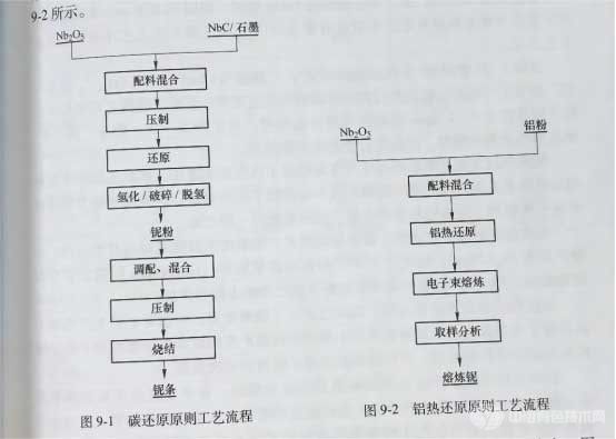 冶金百科 | 鉭鈮冶金 - 金屬產量及科技進步