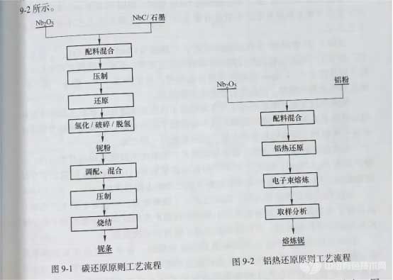 鋁熱還原原則工藝流程