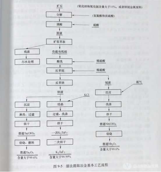 冶金百科 | 鉭鈮冶金主要方法 - 鉭鈮金屬的提取冶金