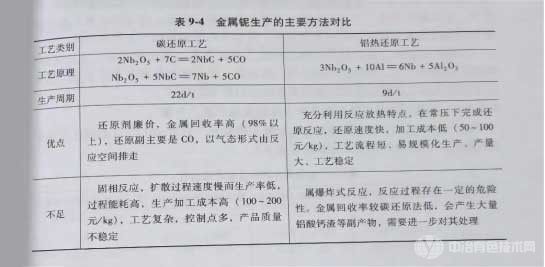 冶金百科 | 鉭鈮冶金主要方法 - 鈮金屬生產