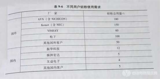 不同用戶鉭粉使用需求