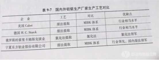 冶金百科 | 鉭鈮冶金主要方法 - 國內外鉭鈮冶金方法比較