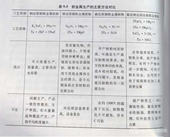 冶金百科 | 鉭鈮冶金主要方法 - 鉭金屬生產