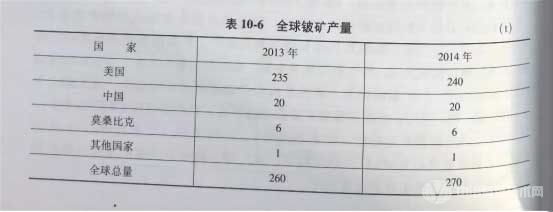 冶金百科 | 鈹冶金 - 鈹礦產量及我國鈹礦來源