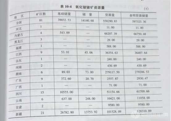 氧化鈹鈹?shù)V資源量