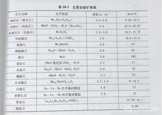 冶金百科 | 鈹冶金 - 資源情況