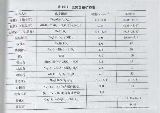 主要含鈹?shù)V物表