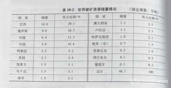 世界鈹?shù)V石的儲量情況