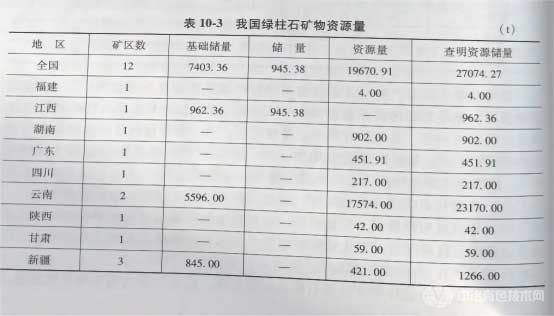 我國綠柱石礦物資源量