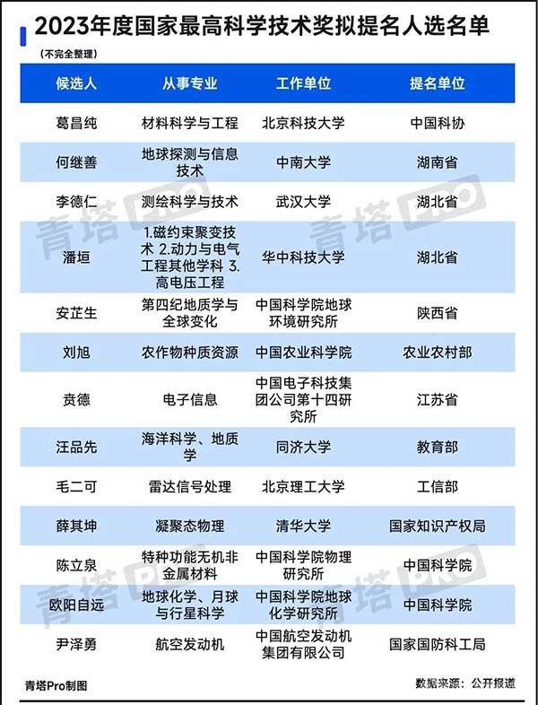 最高榮譽！國家最高科學技術獎候選人名單公示