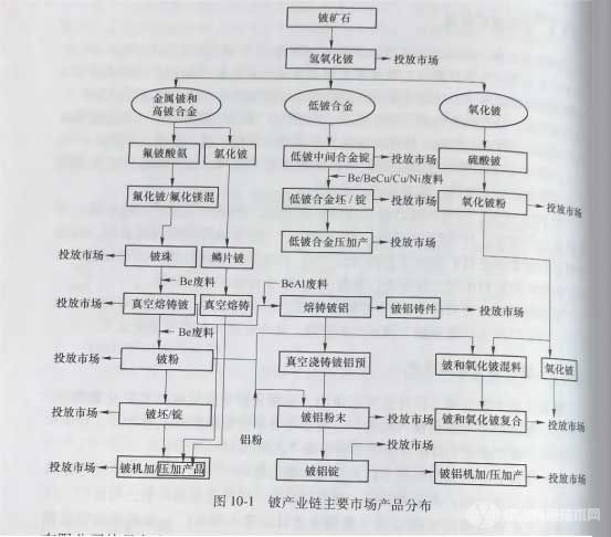 鈹產(chǎn)業(yè)鏈主要市場產(chǎn)品分布