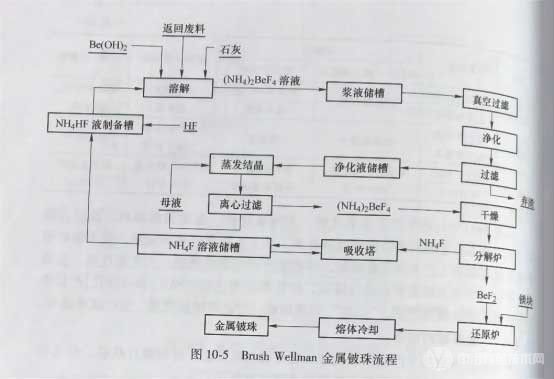 冶金百科 | 鈹冶金工藝與裝備 - 金屬鈹?shù)闹苽?></a></div>
				<div   id=