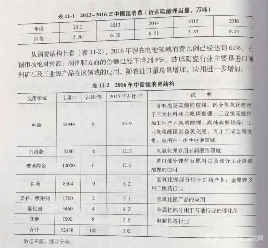 中國鋰消費(fèi)結(jié)構(gòu)