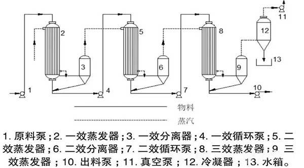 廢水處理 | 高鹽廢水的末端處理，選MVR還是三效蒸發(fā)？