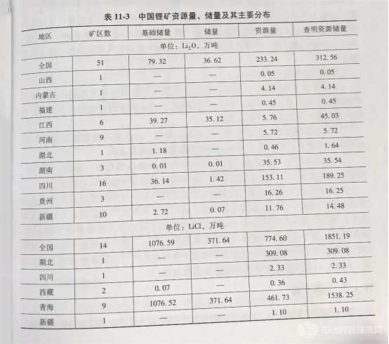 中國鋰礦資源量、儲量及其主要分布