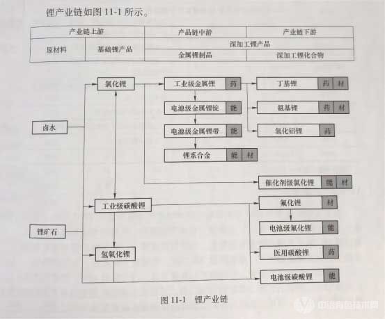 鋰產(chǎn)業(yè)鏈